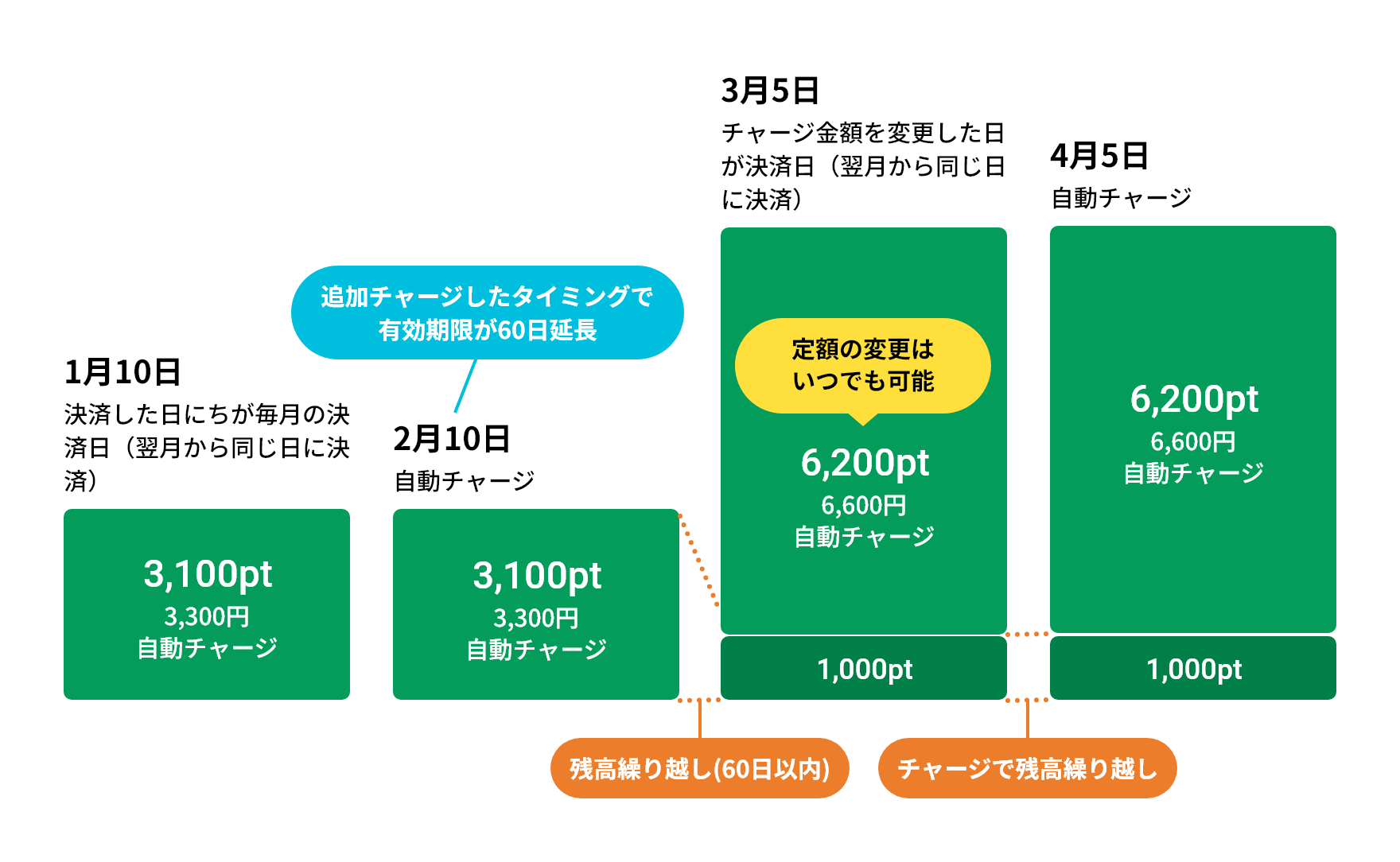 定額自動チャージ