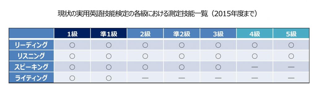 英検２級ライティング2015